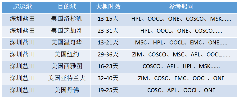 深圳船运到美国要多久